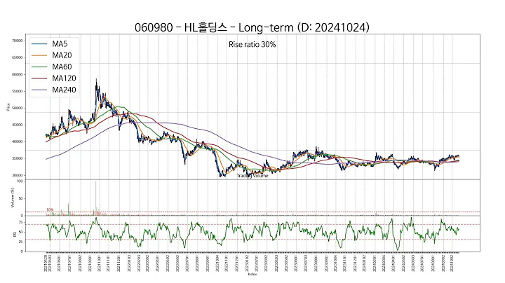 20241024 Type3 : SSW 주가 챠트