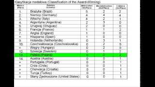 Klasyfikacja Medalowa (Classification of the Award-Winning) - World Cup