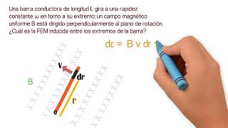 Fuerza Electromotríz Inducida En Barra Giratoria