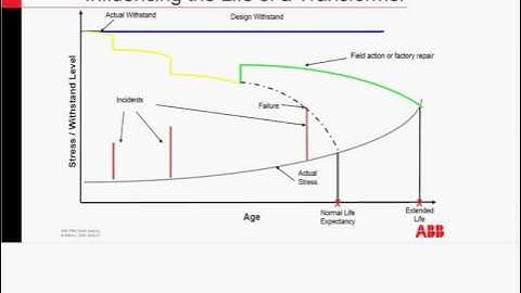 Power Factor Testing Today