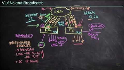 199   VLANs and Broadcasts   Cisco CCNP Data Center 350 601 DCCOR   CBT Nuggets