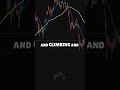 Is Bitcoin Ready for a Bull Run? The 200-Day Moving Average Explained