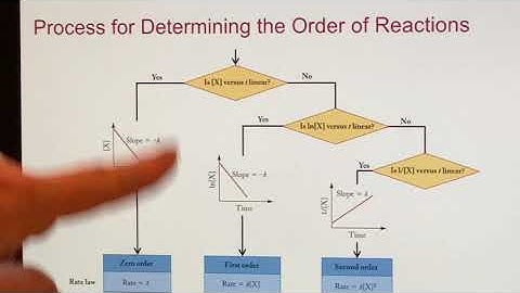 UC Merced - LAIR CHEM10 - Chapter 13: Kinetics- Pseudo-First Order & Zero Order Integrated Rate Laws
