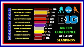 NCAA Football Big Ten Conference All-Time Standings (1896-2025) 🏈