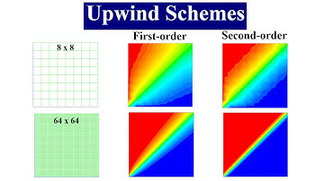 Discretization of the Convective Term – Upwind Schemes
