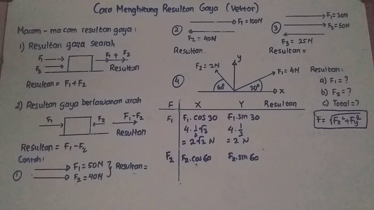 Menghitung Resultan Gaya – Puspasari