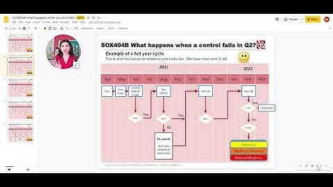 SOX 404B what happens when a control fails during Q2?