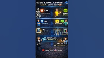 Web development #ytshorts #coding #shortvideo #shortsvideo #shorts #trending