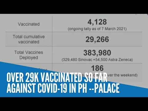 PH gov’t says over 29,000 vaccinated to date vs COVID-19