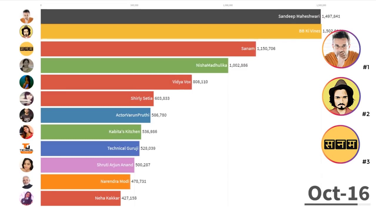 Top 12 Most Subscribed Indian YouTubers 2010 To 2020 YouTube top-12-most-subscribed-indian-youtubers-2010-to-2020-youtube