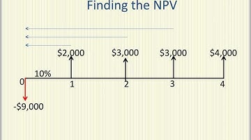 Net Present Value Explained in Five Minutes