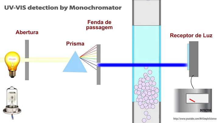 HPLC   UV   VIS detection of analytes Animated   ok