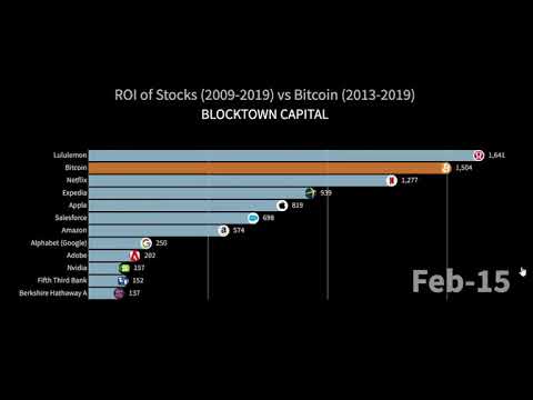 roi-bitcoin-vs.stocks-2009--2019---bitcoin-35000x