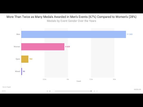 130 Years of Changing Gender Dynamics in Olympic Medals - video from Vizzu