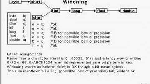 Java Tutorial 1.7 Primitives & Literals Part 7/7 -  Summary