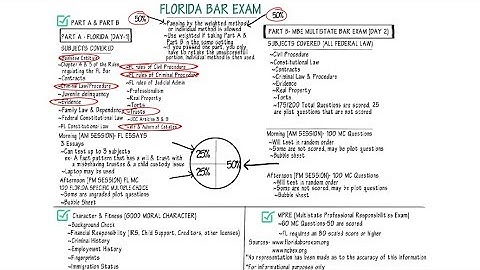 Florida Bar Exam Overview