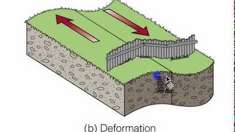 Elastic Rebound and Earthquakes