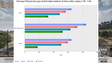 Comparison DX11, DX11E and DX12 in big city (low GPU load) (PUBG Patch 14.1)