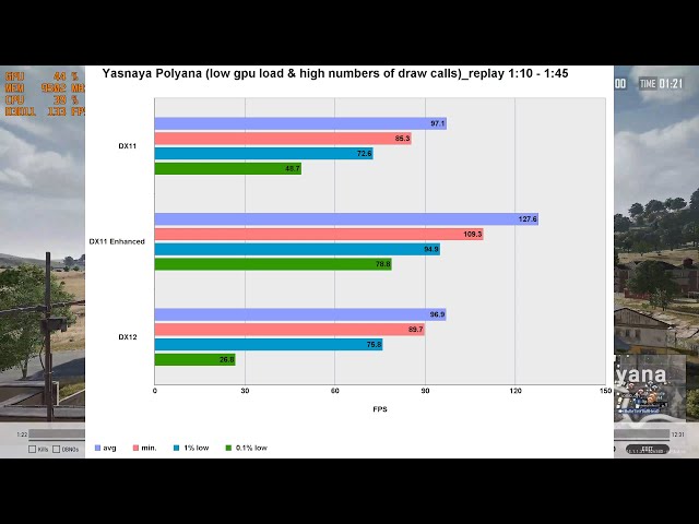 Results of two comparisons of DX11, DX11E and DX12 (Patch 14.1