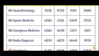 Deemed University PG Medical Closing Rank Cut-off in Clinical Branch