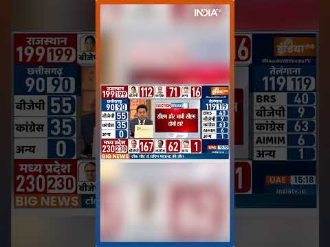 Telangana में Congress की बहुत बड़ी जीत #shorts