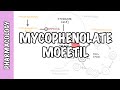 Mycophenolic Acid - Mycophenolate (organ transplant and DMARD) - mechanism of action, side effects