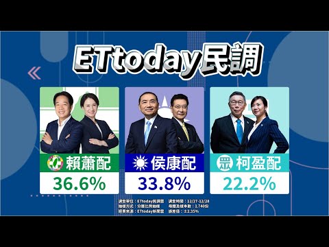 ET民調／賴蕭配36.6％ 侯康配差距縮減｜20231229 ET午間新聞