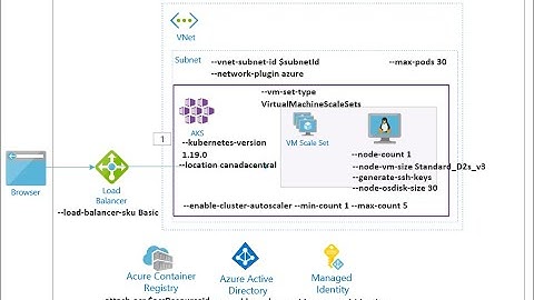 Creating Azure Kubernetes Service Dev Environment with Azure CLI