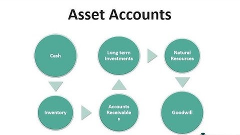 What are Asset Accounts ?  || Examples and list of assets account and cash inventory or goodwill