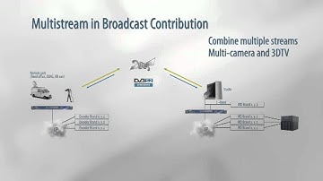 Multistream - Demo MDM6100 Broadcast Satellite Modem