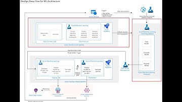 DevOps for Machine Learning - Continuous Integration