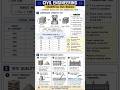 Essential RCC Basics for Civil Engineers(Part-1) #civilengineering #construction #training