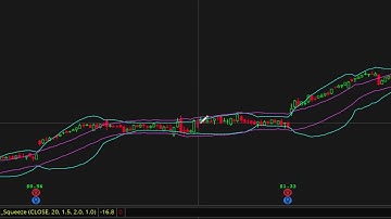How to use the TTM Squeeze Indicator on ThinkorSwim