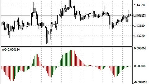 Awesome Oscillator AO – indicator for MetaTrader 5