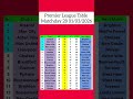 English Premier League Table Today 2025 | EPL Table Standing | EPL Results Today Arsenal vs Chelsea