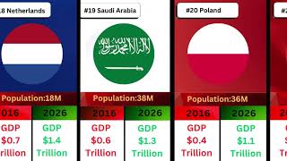 Top GDP Countries: 2016 vs 2026 Projection
