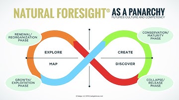 The Natural Foresight® Framework