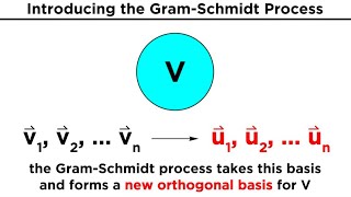 The GramSchmidt Process