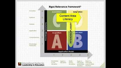 Common Core & Rigor Relevance Framework
