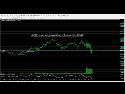US Tech100 Index Trade Setup Supply And Demand Zones Time Lapse 12 6 23 