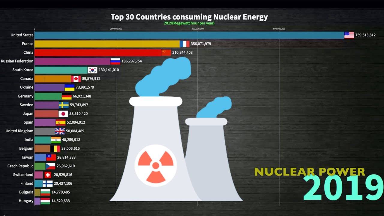 World's Top 20 Countries That Consume The Most Nuclear Power 1965 to ...