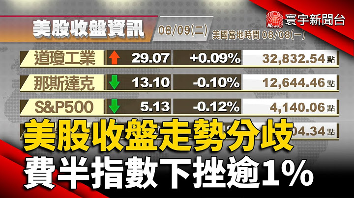 【欧美股】美国股市收盘走势分歧 费半指数下挫逾1%｜投资人关注企业财报 欧洲股市收盘扬升｜#欧美股 @globalnewstw - 天天要闻