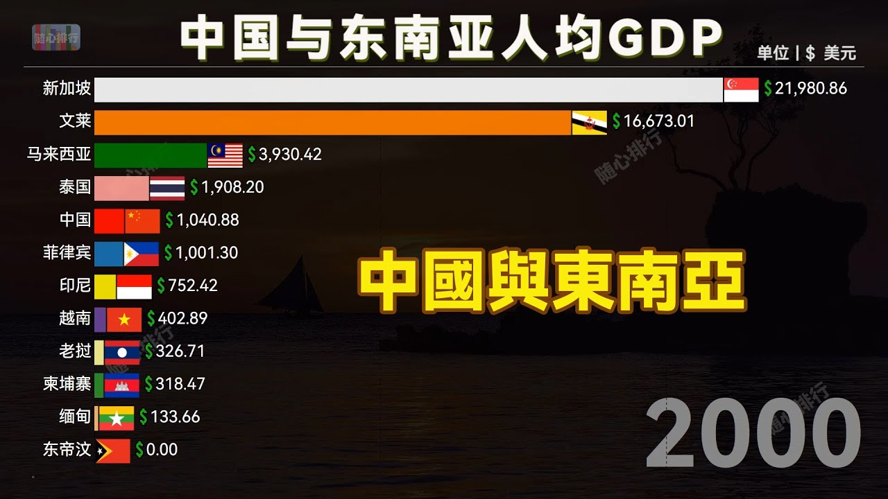 中国与东南亚各国人均GDP数据排名，中国人均GDP超马来西亚，差距依然巨大- YouTube