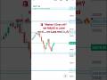 Market में Entry लोगे? पहले   जान लो वरना Loss पक्का! 📉🔥 | Nifty50 Prediction #shorts