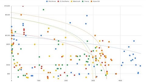 BLANKOS | The price distribution of 5 NFTs