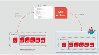 weblogic server on kubernetes ci/cd part i – introspecting the on premise domain using wdt