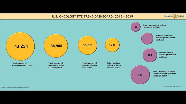 Oncology Trends Dashboard: United States FTEs 2015...
