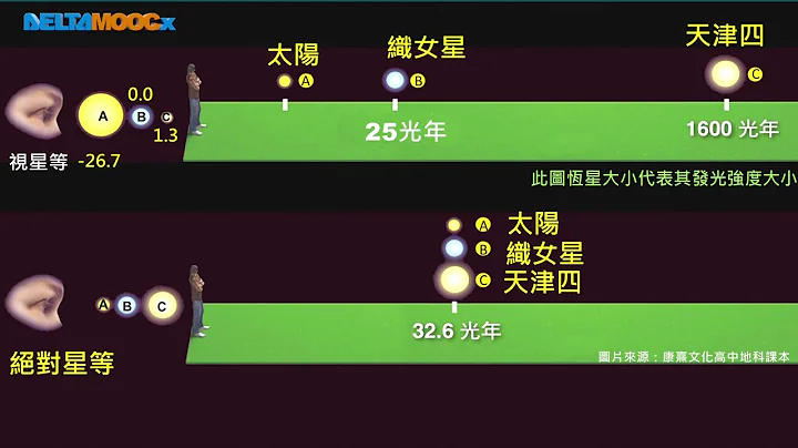 高中地球科學_5. 地球與太空_星光與星色_視星等與絕對星等_黃翊展邱廷熙 - 天天要聞