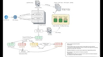 Design System: Payment System cơ bản - 3k RPS