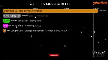 Every CKG Music Video | View Count History (2022-2025)